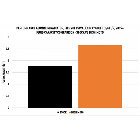 Mishimoto Aluminum Radiator | 2015-2021 Volkswagen GTI (MMRAD-MK7-15)