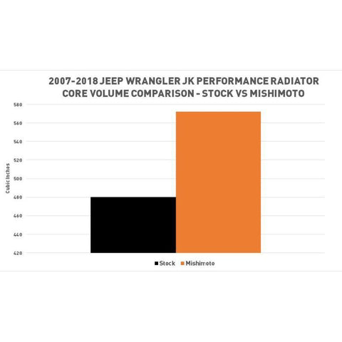 Mishimoto Aluminum Radiator | 2007-2018 Jeep Wrangler JK (MMRAD-WRA-07V2)