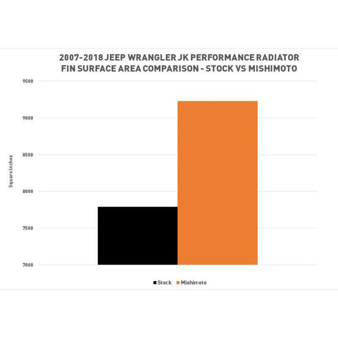 Mishimoto Aluminum Radiator | 2007-2018 Jeep Wrangler JK (MMRAD-WRA-07V2)
