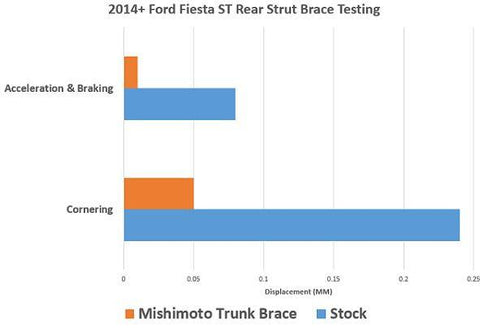 Mishimoto Trunk Brace | 2014+ Ford Fiesta ST (MMSTB-FIST-14TB)