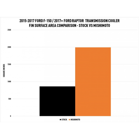 Mishimoto Transmission Cooler | 15-17 Ford F150 / 17-20 Raptor (MMTC-F150-15SL)