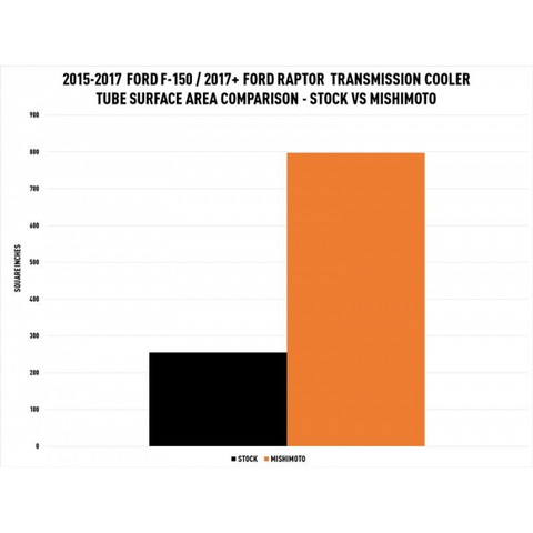 Mishimoto Transmission Cooler | 15-17 Ford F150 / 17-20 Raptor (MMTC-F150-15SL)
