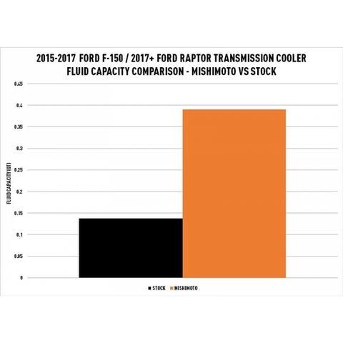 Mishimoto Transmission Cooler | 15-17 Ford F150 / 17-20 Raptor (MMTC-F150-15SL)