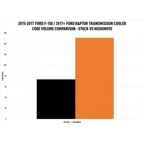 Mishimoto Transmission Cooler | 15-17 Ford F150 / 17-20 Raptor (MMTC-F150-15SL)