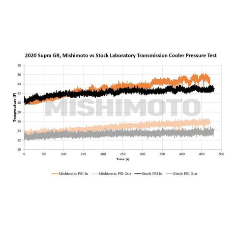 Mishimoto Transmission Cooler | 2020-2021 Toyota GR Supra 3.0L (MMTC-SUP-20)