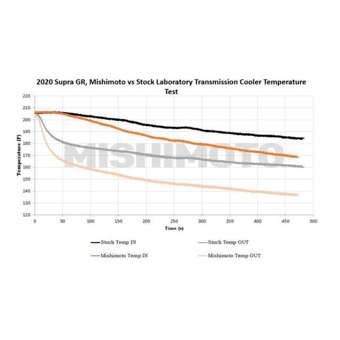 Mishimoto Transmission Cooler | 2020-2021 Toyota GR Supra 3.0L (MMTC-SUP-20)