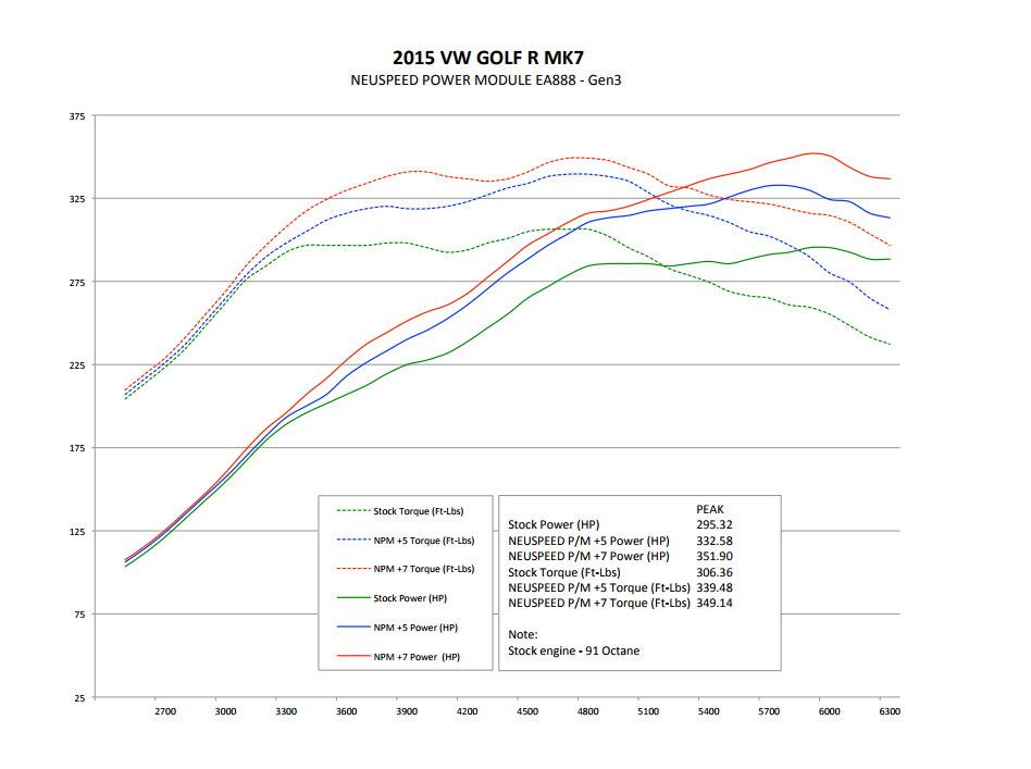 NEUSPEED Power Module | Multiple VW/Audi Fitments (64.10.15