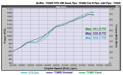 Tomei FA20 Unequal Length Header (2013-2015 BRZ/FR-S) - Modern Automotive Performance
 - 7