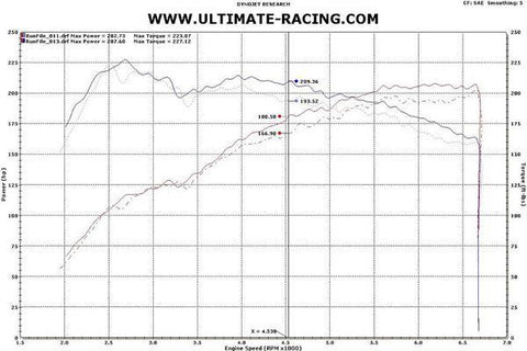 Ultimate Racing Front Mount Intercooler Kit | 2010+ Genesis Coupe 2.0T (700111)