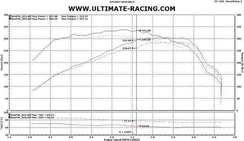Ultimate Racing Front Mount Intercooler Kit | 2010-2014 Mazdaspeed3 (800131)