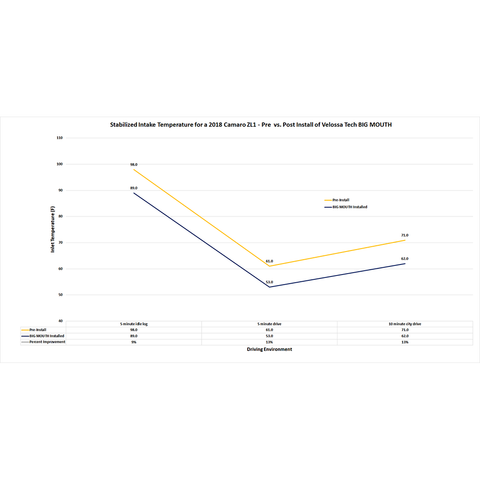 Velossa Tech BIG MOUTH Full Kit Intake Snorkel | 2017-2023 Chevrolet Camaro ZL1 and 2016-2018 Chevrolet Camaro SS/V6/2.0T (VT-BM-0220-PBLU-BLK-RECT)