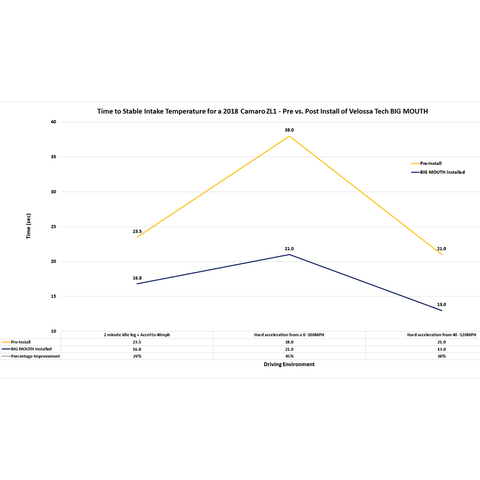 Velossa Tech BIG MOUTH Full Kit Intake Snorkel | 2017-2023 Chevrolet Camaro ZL1 and 2016-2018 Chevrolet Camaro SS/V6/2.0T (VT-BM-0220-PBLU-BLK-RECT)