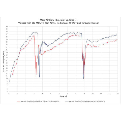 Velossa Tech BIG MOUTH Full Lit Kit Intake Snorkel | 2015-2021 Subaru WRX/STI (VT-BM-1228)