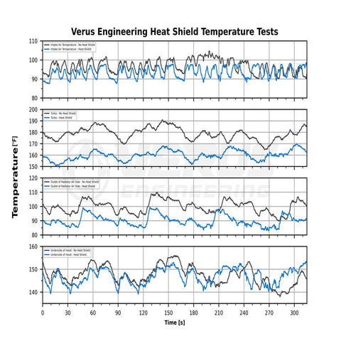 Verus Engineering Turbo Heat Shield Kit | 2020-2026 Toyota Supra 3.0L (A0217A)