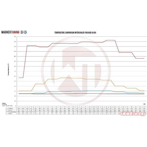 Wagner Tuning Competition Intercooler Kit | 2017-2021 Audi S4 and 2018-2021 Audi S5 (200001120USA.KITSINGLE)