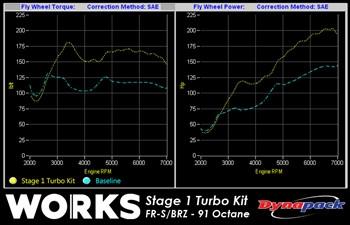 WORKS Stage 1 "Simple" Calibrated/CARB Compliant Turbo Kit | 2013-2015 Subaru BRZ/Scion FR-S (142.211C) - Modern Automotive Performance
 - 3